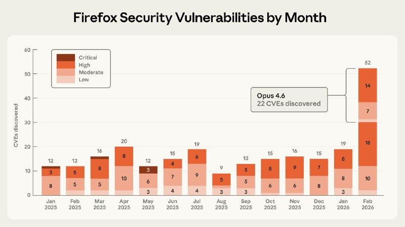 AI Uncovers Critical Vulnerabilities in Firefox Source Code During Two ...